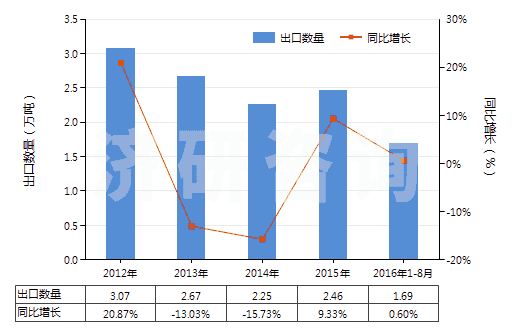 2012-2016年8月中國其他芳香醚及其鹵化、磺化、硝化或亞硝化衍生物(HS29093090)出口量及增速統(tǒng)計(jì)